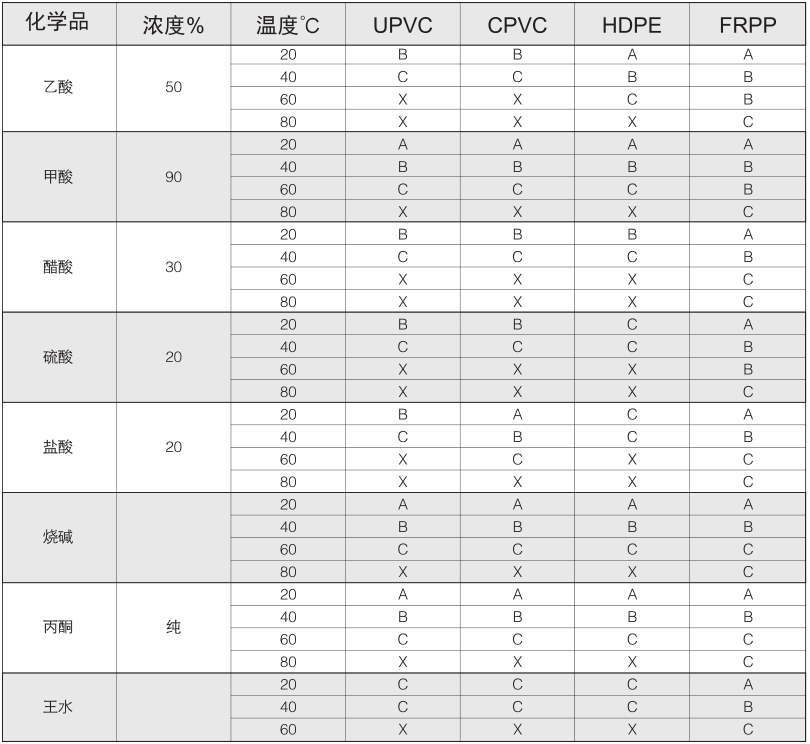 塑料產(chǎn)品耐腐蝕性能表